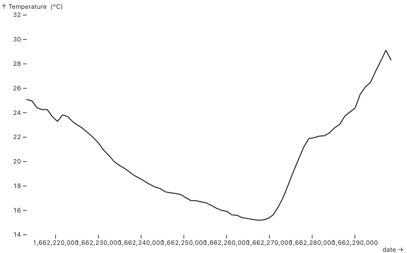 Line chart mit formatierter Y-Achse