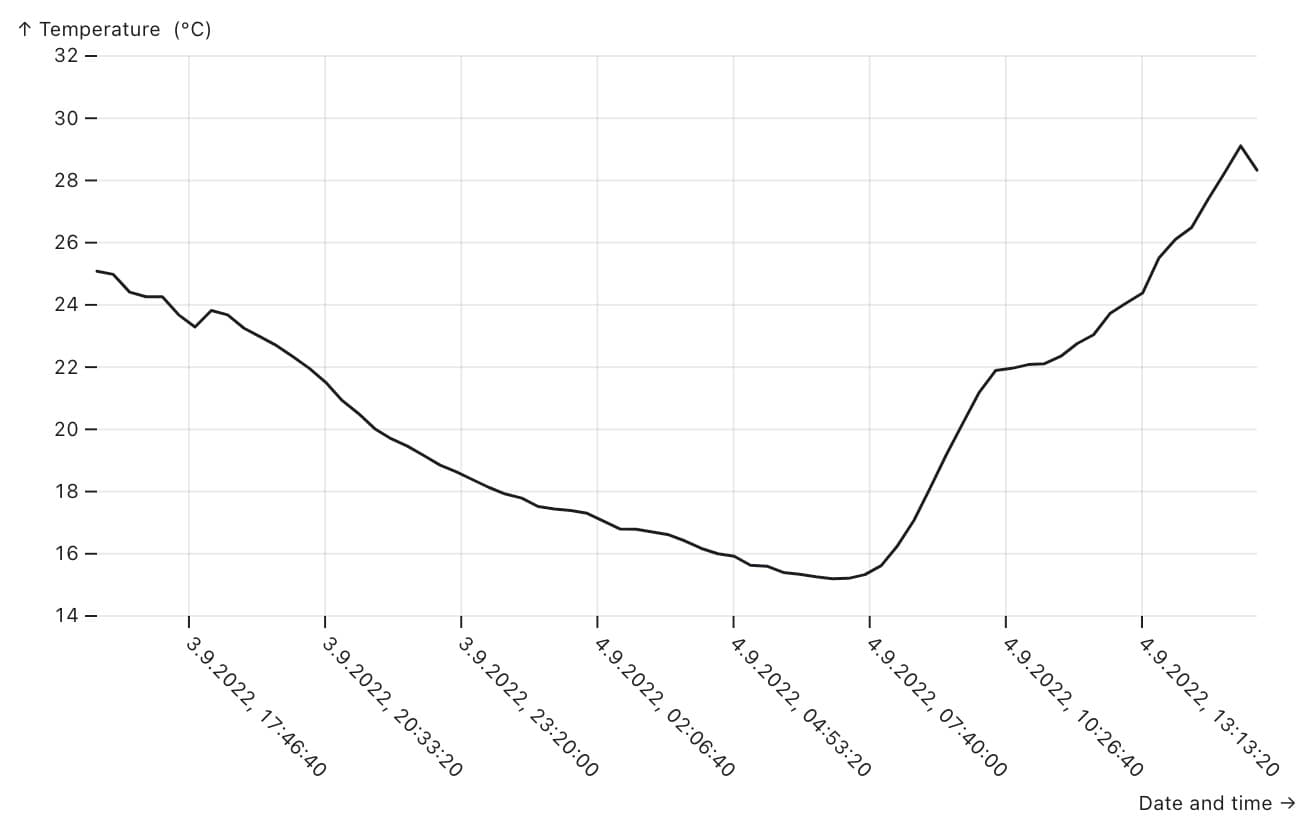 Line chart mit Grid