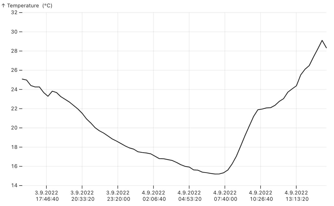 Line chart mit Grid