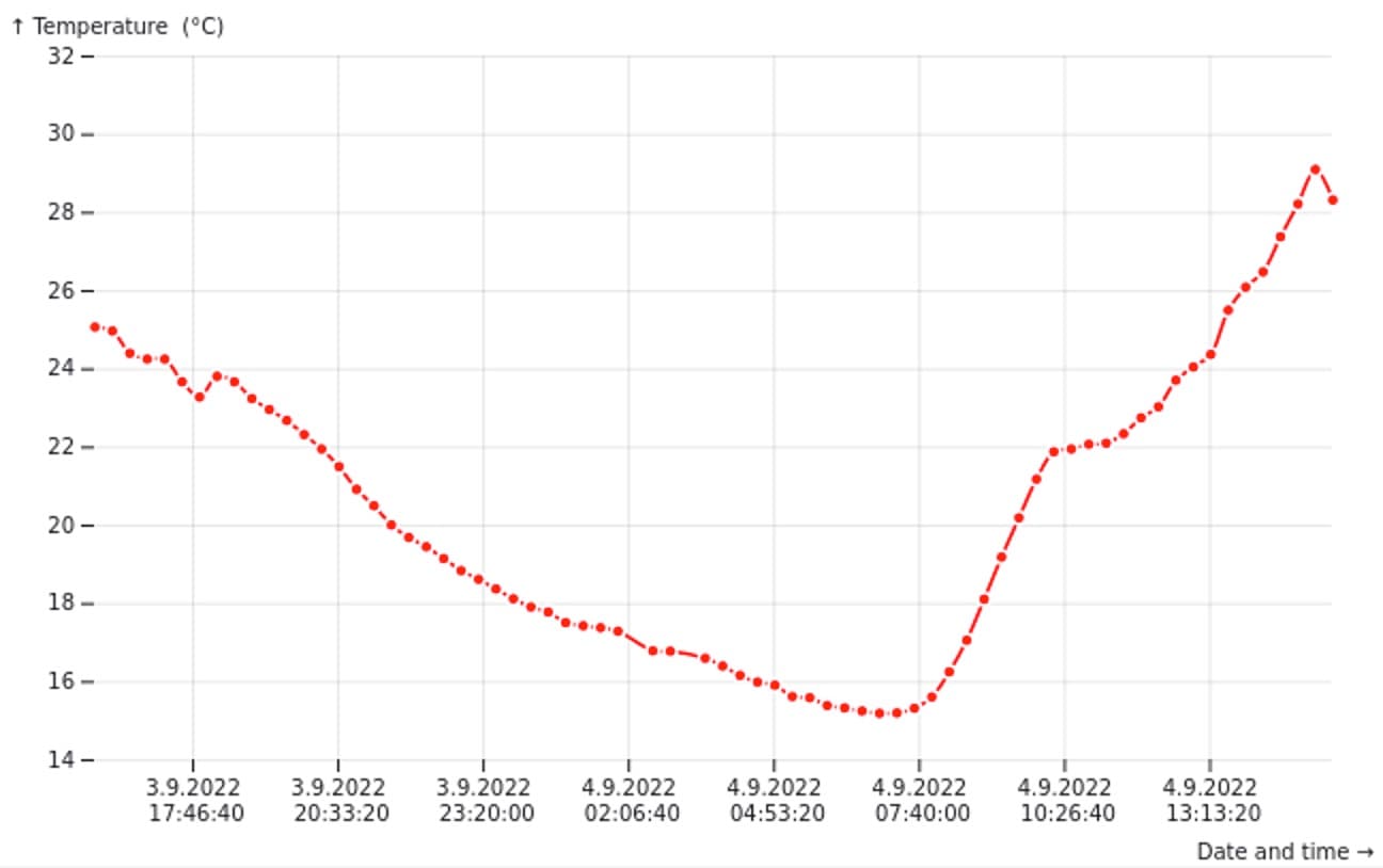 Line chart mit Grid